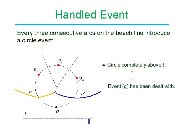 Handled Event Every three consecutive arcs on the beach line introduce a circle event.