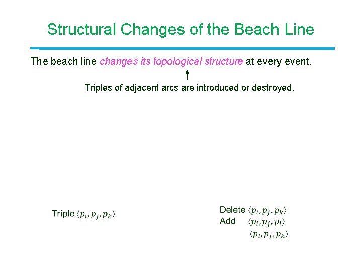 Structural Changes of the Beach Line The beach line changes its topological structure at