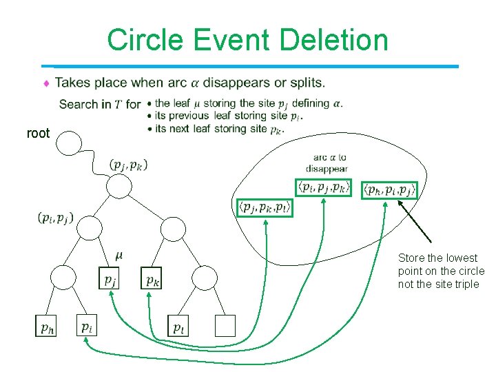 Circle Event Deletion root Store the lowest point on the circle not the site