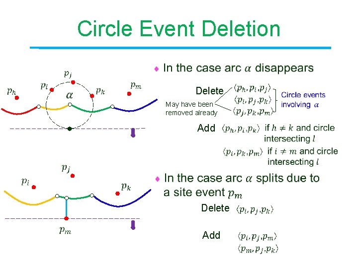 Circle Event Deletion May have been removed already Add Delete Add 