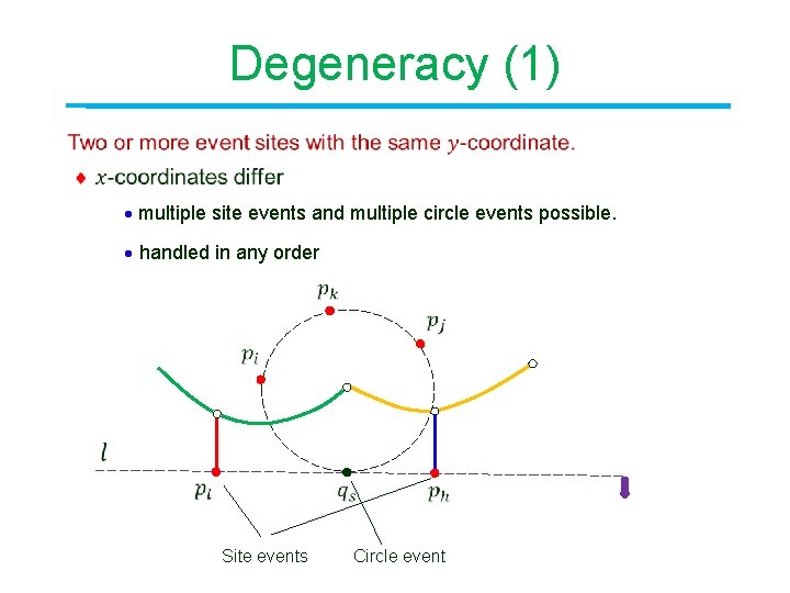 Degeneracy (1) multiple site events and multiple circle events possible. handled in any order