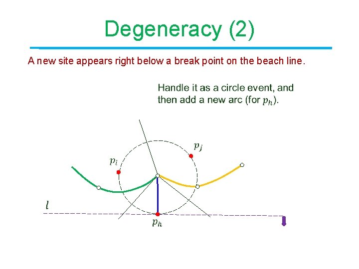 Degeneracy (2) A new site appears right below a break point on the beach