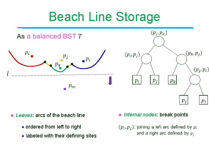 Beach Line Storage Leaves: arcs of the beach line ordered from left to right