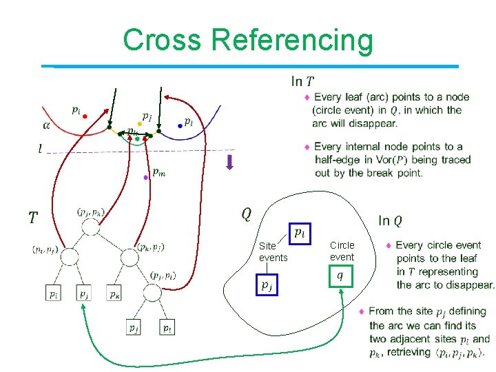 Cross Referencing Site events Circle event 