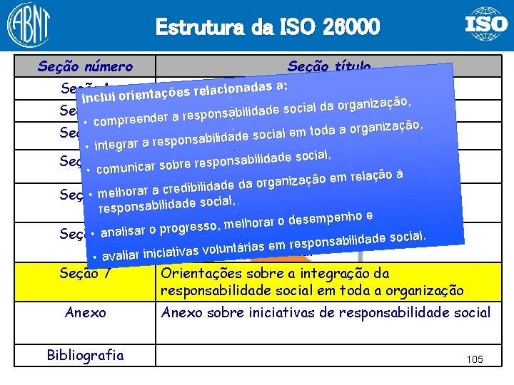 Estrutura da ISO 26000 Seção número Seção título Seção 1 Escopo ionadas a: c