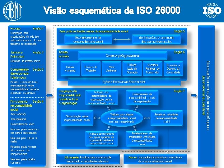 Visão esquemática da ISO 26000 107 