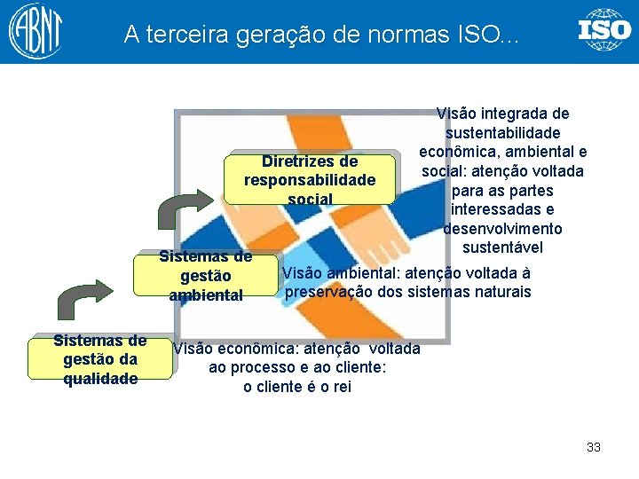 A terceira geração de normas ISO. . . Diretrizes de responsabilidade social Sistemas de