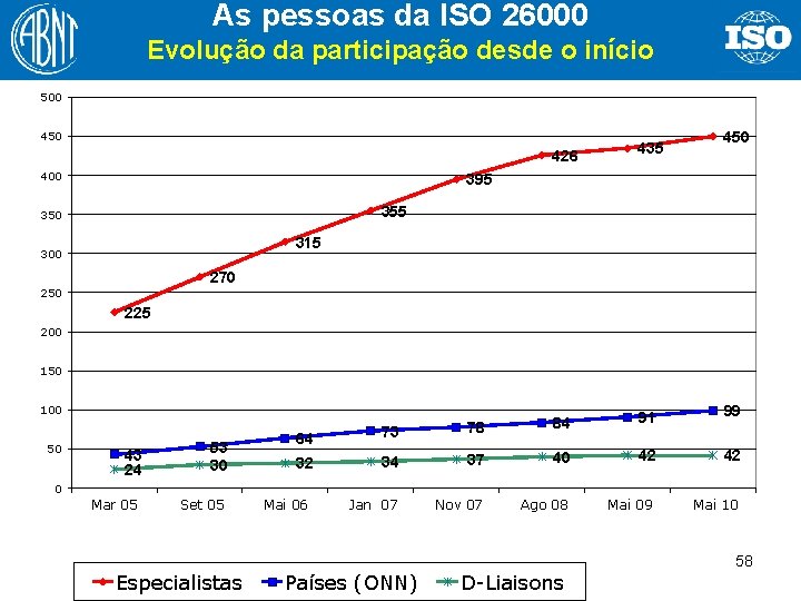 As pessoas da ISO 26000 Evolução da participação desde o início 500 450 426