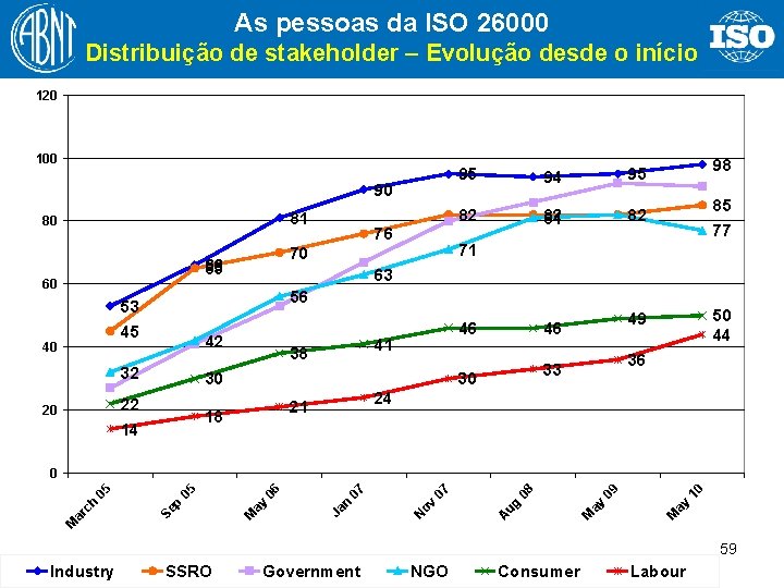 As pessoas da ISO 26000 Distribuição de stakeholder – Evolução desde o início 120