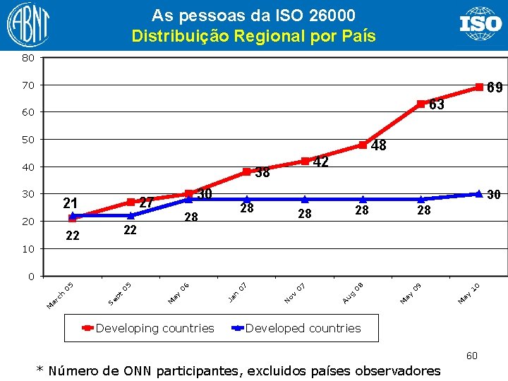 As pessoas da ISO 26000 Distribuição Regional por País 80 70 69 63 60
