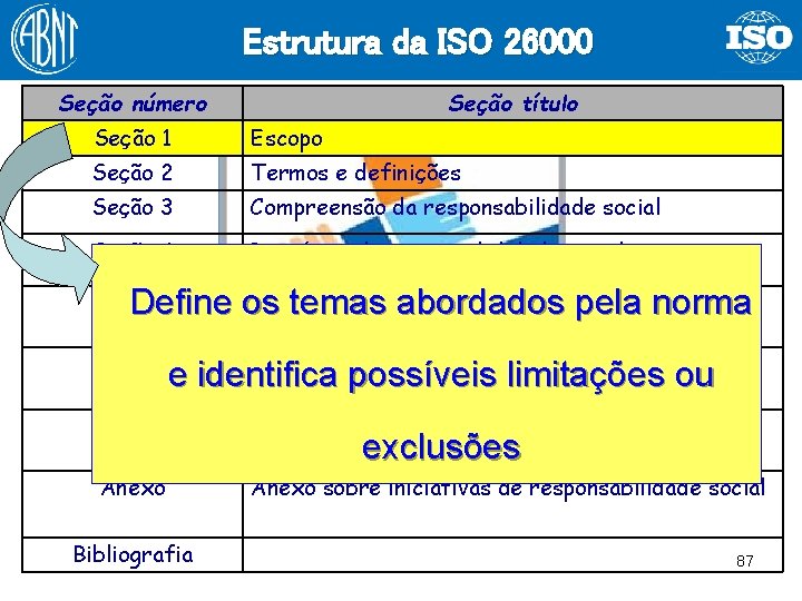 Estrutura da ISO 26000 Seção número Seção título Seção 1 Escopo Seção 2 Termos