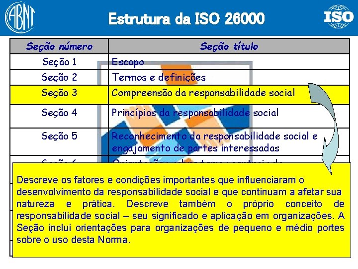 Estrutura da ISO 26000 Seção número Seção título Seção 1 Escopo Seção 2 Termos