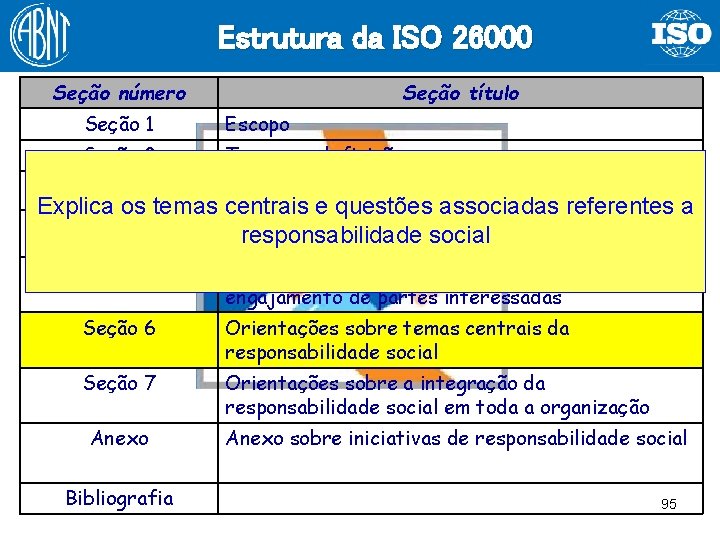 Estrutura da ISO 26000 Seção número Seção título Seção 1 Escopo Seção 2 Termos