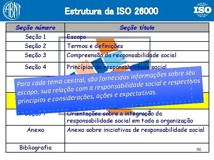 Estrutura da ISO 26000 Seção número Seção título Seção 1 Escopo Seção 2 Termos