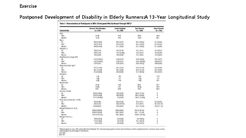 Exercise Postponed Development of Disability in Elderly Runners: A 13 -Year Longitudinal Study 