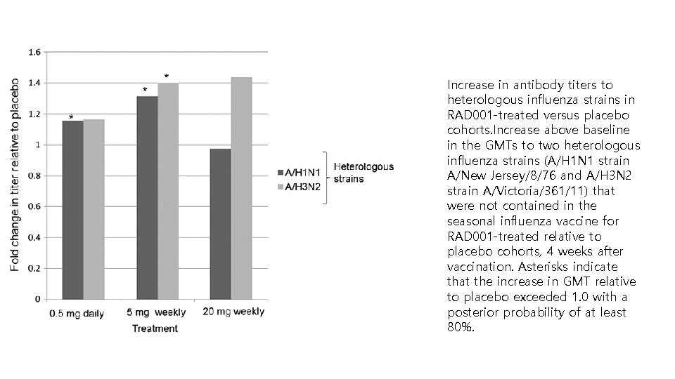 Increase in antibody titers to heterologous influenza strains in RAD 001 -treated versus placebo