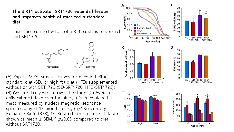 The SIRT 1 activator SRT 1720 extends lifespan and improves health of mice fed