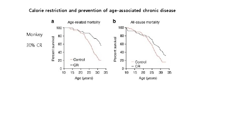 Calorie restriction and prevention of age-associated chronic disease Monkey 30% CR 