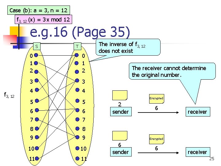 Case (b): a = 3, n = 12 f 3, 12 (x) = 3.