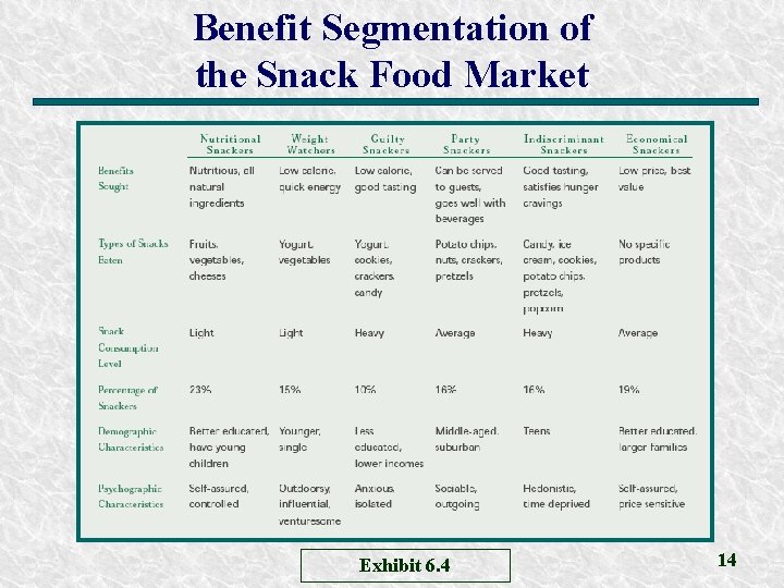 Benefit Segmentation of the Snack Food Market Exhibit 6. 4 14 