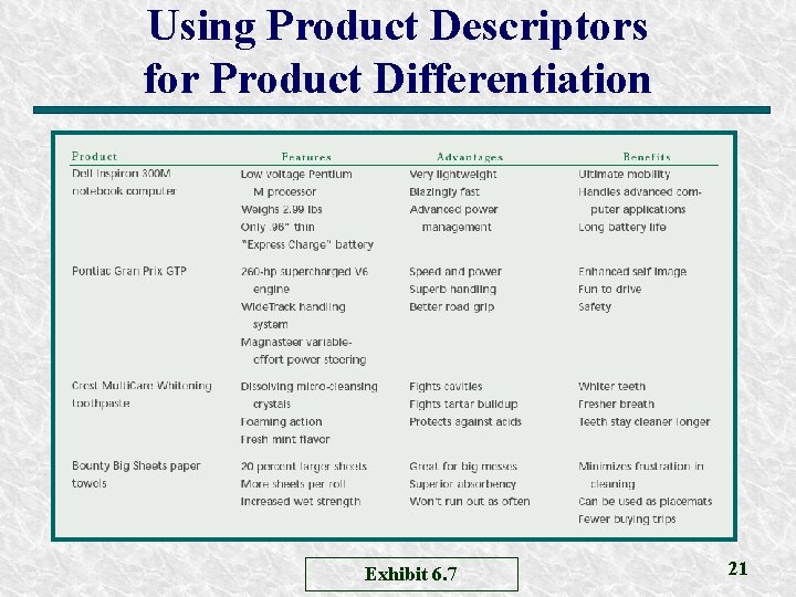 Using Product Descriptors for Product Differentiation Exhibit 6. 7 21 