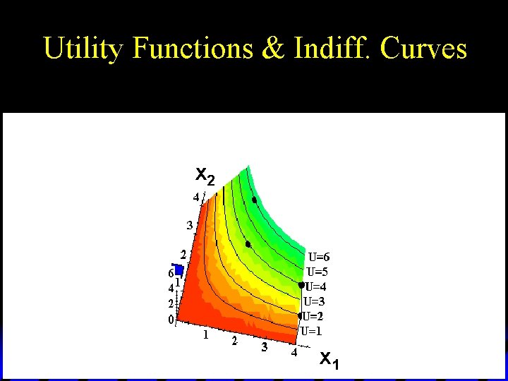 Utility Functions & Indiff. Curves x 2 x 1 