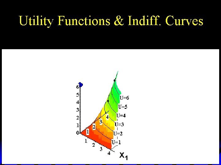 Utility Functions & Indiff. Curves x 1 