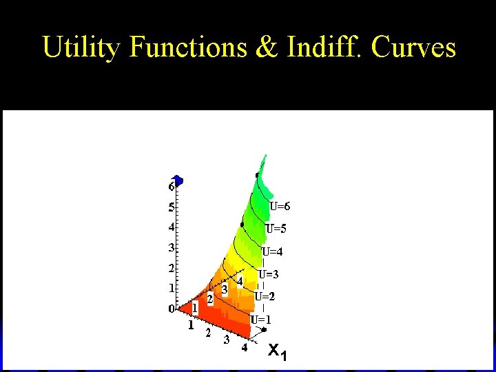 Utility Functions & Indiff. Curves x 1 