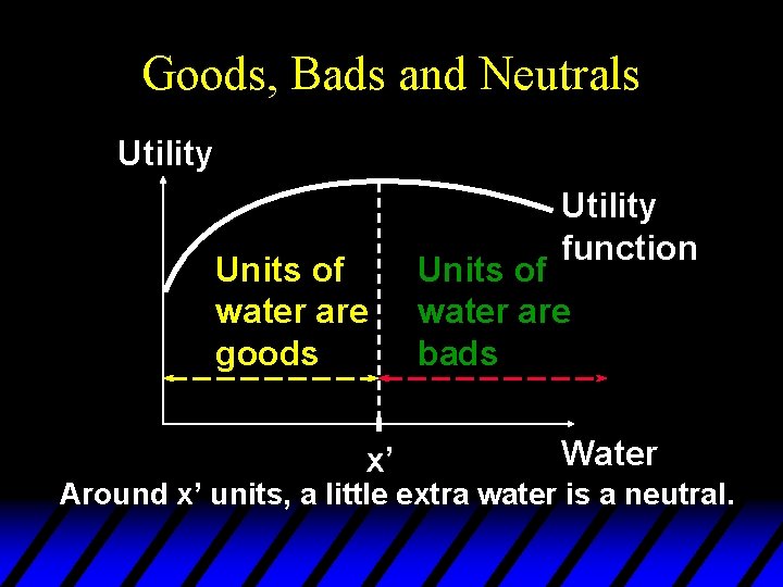 Goods, Bads and Neutrals Utility Units of water are goods x’ Utility function Units