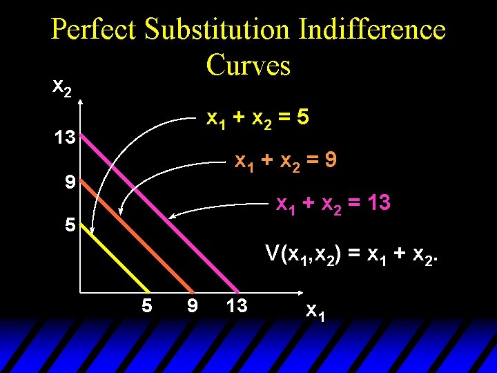 Perfect Substitution Indifference Curves x 2 x 1 + x 2 = 5 13