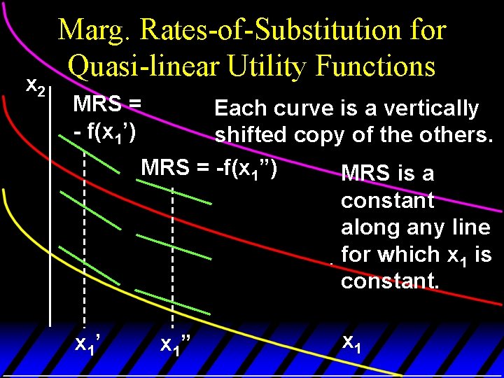 x 2 Marg. Rates-of-Substitution for Quasi-linear Utility Functions MRS = - f(x 1’) Each