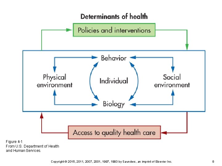 Figure 4 -1 From U. S. Department of Health and Human Services. Copyright ©