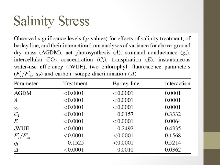 Salinity Stress 