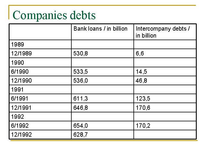 Companies debts Bank loans / in billion Intercompany debts / in billion 530, 8
