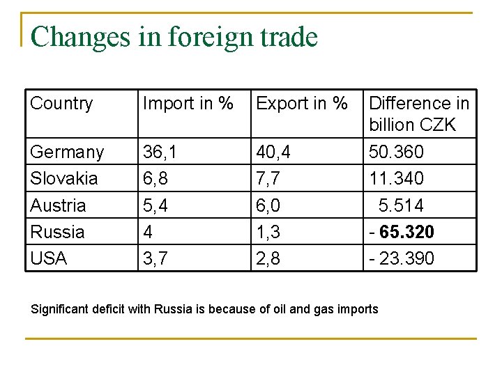 Changes in foreign trade Country Import in % Export in % Germany Slovakia Austria