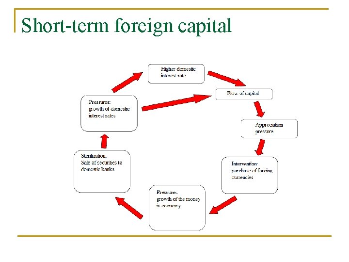 Short-term foreign capital 