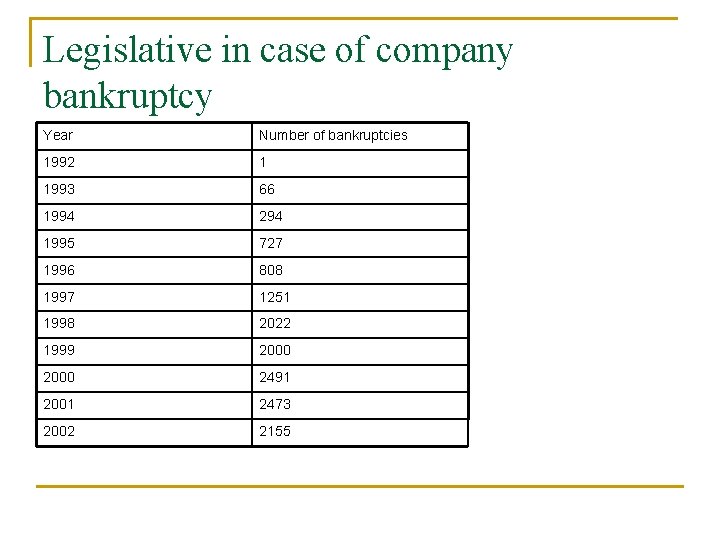 Legislative in case of company bankruptcy Year Number of bankruptcies 1992 1 1993 66