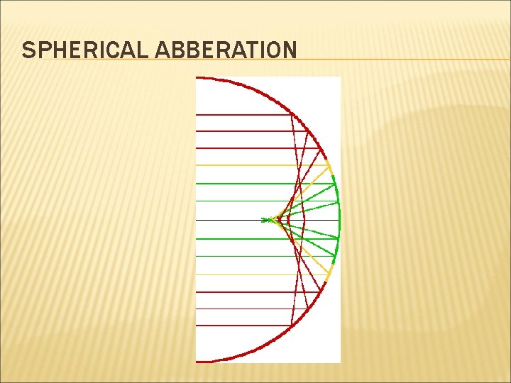 SPHERICAL ABBERATION 