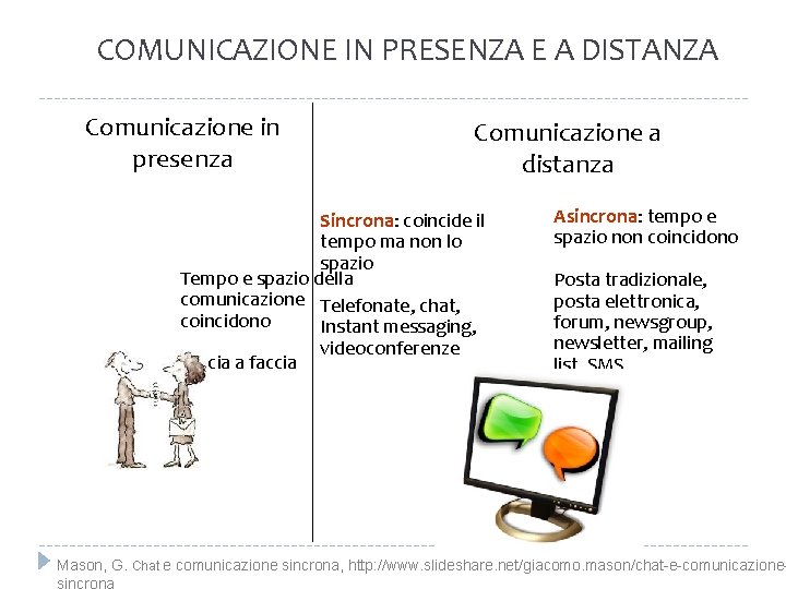 COMUNICAZIONE IN PRESENZA E A DISTANZA Comunicazione in presenza Comunicazione a distanza Sincrona: coincide