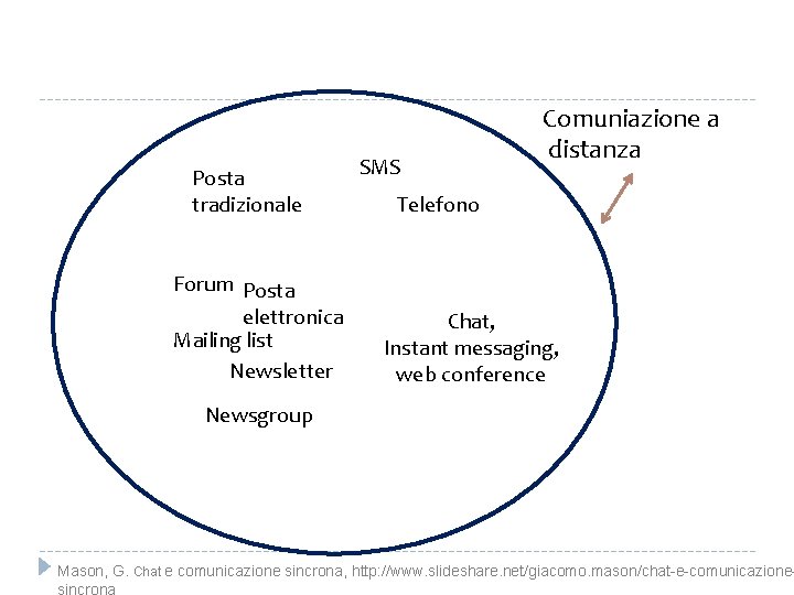 Posta tradizionale Forum Posta elettronica Mailing list Newsletter SMS Comuniazione a distanza Telefono Chat,