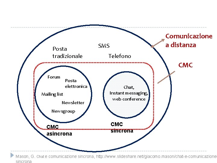 Posta tradizionale Comunicazione a distanza SMS Telefono CMC Forum Posta elettronica Mailing list Newsletter