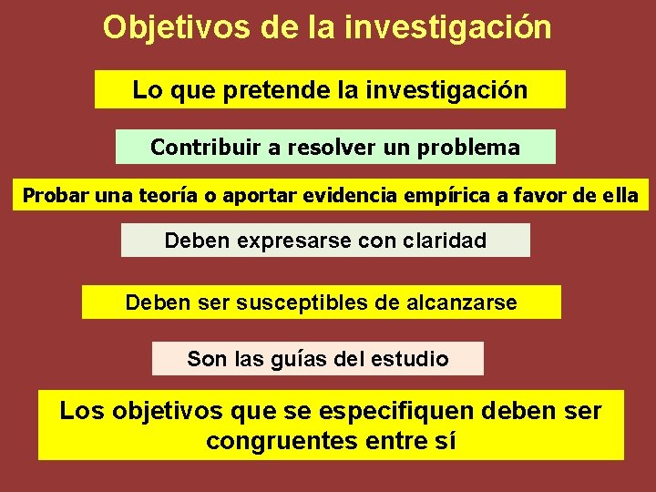 Objetivos de la investigación Lo que pretende la investigación Contribuir a resolver un problema