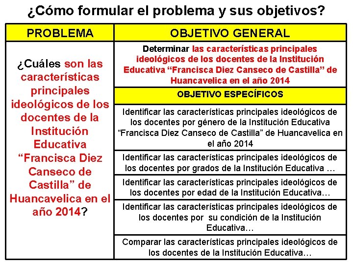 ¿Cómo formular el problema y sus objetivos? PROBLEMA ¿Cuáles son las características principales ideológicos