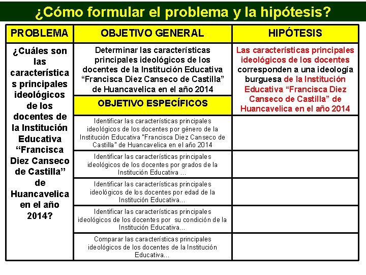 ¿Cómo formular el problema y la hipótesis? PROBLEMA OBJETIVO GENERAL HIPÓTESIS ¿Cuáles son las