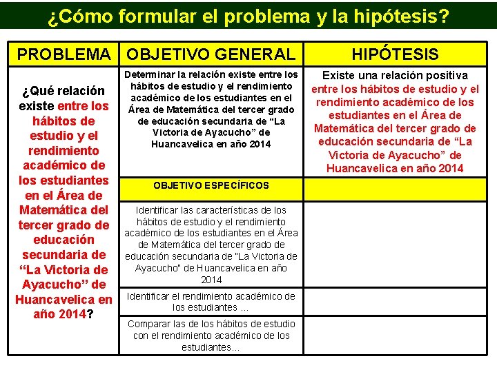 ¿Cómo formular el problema y la hipótesis? PROBLEMA OBJETIVO GENERAL ¿Qué relación existe entre