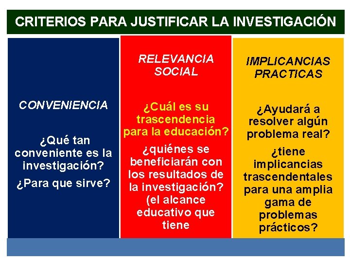 CRITERIOS PARA JUSTIFICAR LA INVESTIGACIÓN RELEVANCIA SOCIAL CONVENIENCIA ¿Cuál es su trascendencia para la