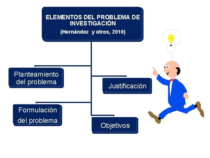 ELEMENTOS DEL PROBLEMA DE INVESTIGACIÓN (Hernández y otros, 2010) Planteamiento del problema Formulación del