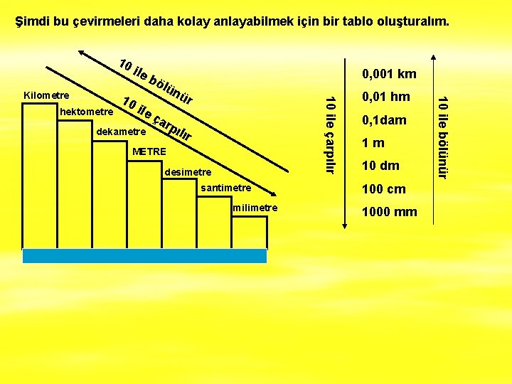 Şimdi bu çevirmeleri daha kolay anlayabilmek için bir tablo oluşturalım. 10 le dekametre 0,