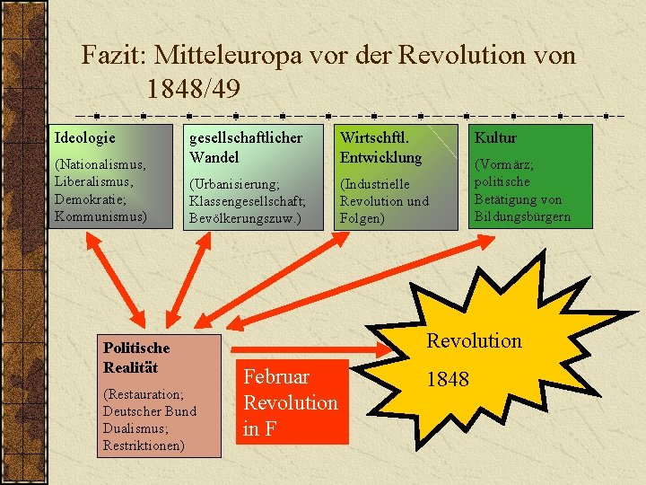 Fazit: Mitteleuropa vor der Revolution von 1848/49 Ideologie (Nationalismus, Liberalismus, Demokratie; Kommunismus) gesellschaftlicher Wandel Fazit: Mitteleuropa vor der Revolution von 1848/49 Ideologie (Nationalismus, Liberalismus, Demokratie; Kommunismus) gesellschaftlicher Wandel