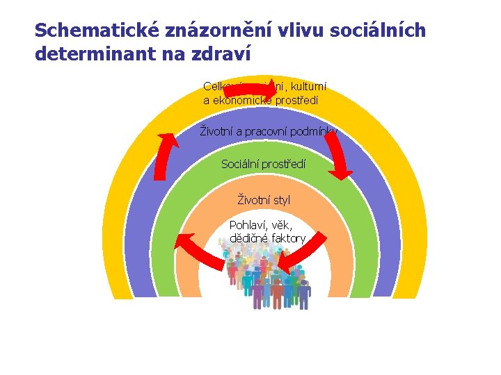 Schematické znázornění vlivu sociálních determinant na zdraví Celkové sociální, kulturní a ekonomické prostředí Životní